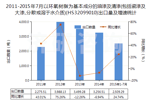 2011-2015年7月以環(huán)氧樹脂為基本成分的油漆及清漆(包括瓷漆及大漆,分散或溶于水介質(zhì))(HS32099010)出口量及增速統(tǒng)計